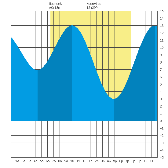 Haines tide chart for Friday, March 31, 2023