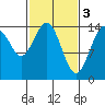Haines tide chart for Friday, March 3, 2023
