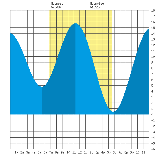 Haines tide chart for Saturday, March 4, 2023