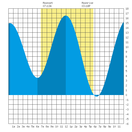 Haines tide chart for Sunday, March 5, 2023