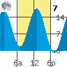 Haines tide chart for Tuesday, March 7, 2023