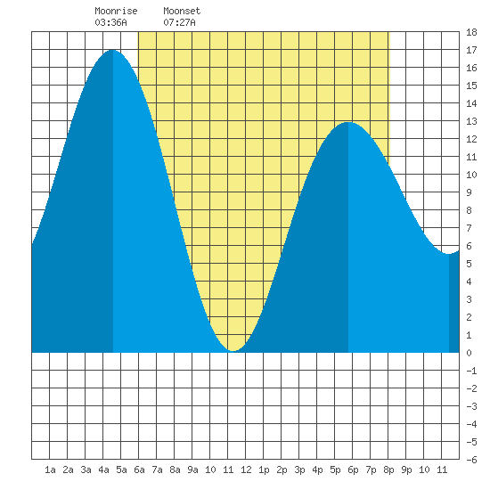 Haines tide chart for Tuesday, April 11, 2023
