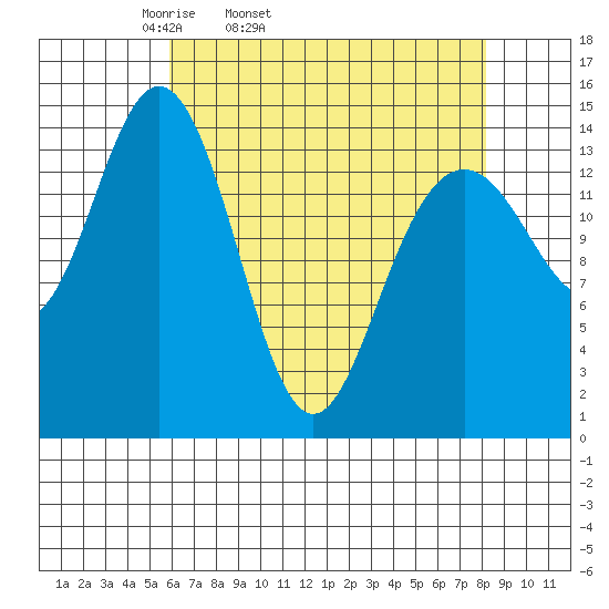 Haines tide chart for Wednesday, April 12, 2023