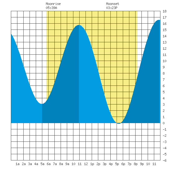 Haines tide chart for Sunday, April 16, 2023
