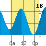 Haines tide chart for Sunday, April 16, 2023