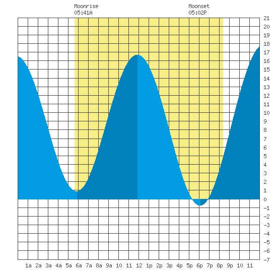 Haines tide chart for Monday, April 17, 2023