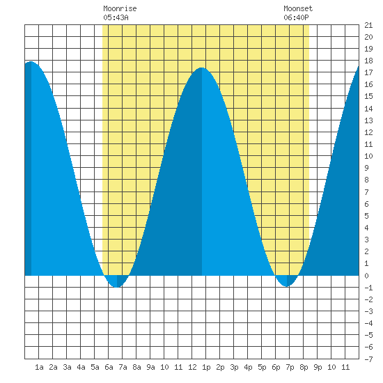 Haines tide chart for Tuesday, April 18, 2023