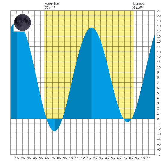 Haines tide chart for Wednesday, April 19, 2023