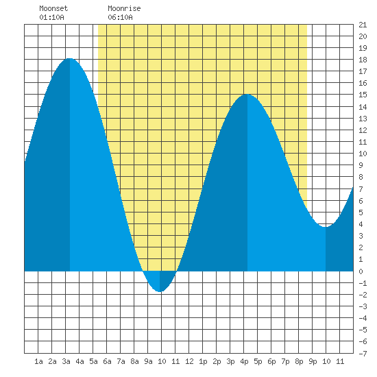Haines tide chart for Sunday, April 23, 2023