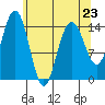 Haines tide chart for Sunday, April 23, 2023