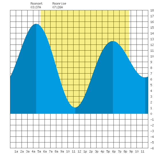 Haines tide chart for Tuesday, April 25, 2023
