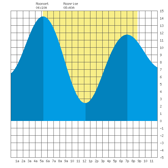 Haines tide chart for Wednesday, April 26, 2023