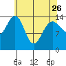 Haines tide chart for Wednesday, April 26, 2023