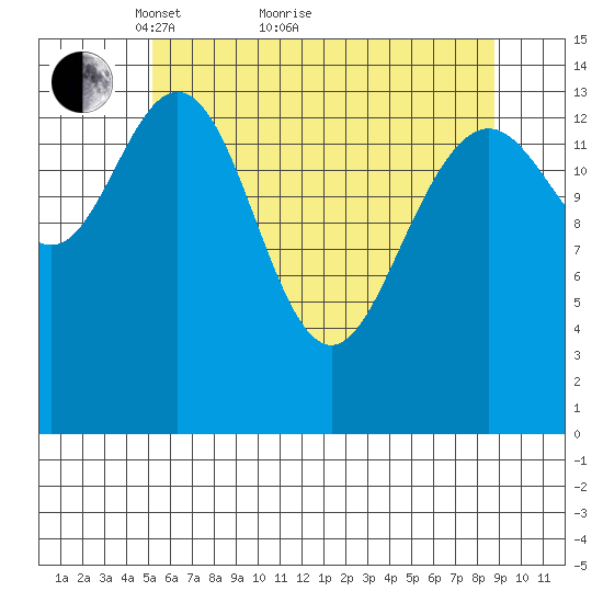 Haines tide chart for Thursday, April 27, 2023