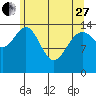 Haines tide chart for Thursday, April 27, 2023