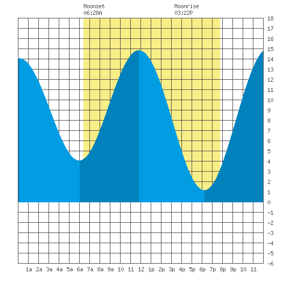 Haines tide chart for Sunday, April 2, 2023