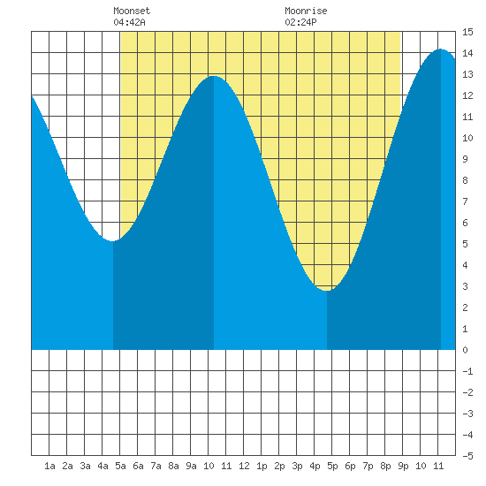 Haines tide chart for Sunday, April 30, 2023