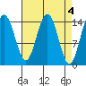 Haines tide chart for Tuesday, April 4, 2023