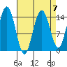 Haines tide chart for Friday, April 7, 2023