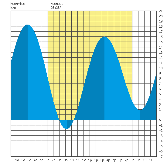 Haines tide chart for Saturday, April 8, 2023