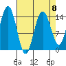 Haines tide chart for Saturday, April 8, 2023