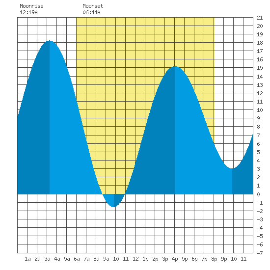Haines tide chart for Sunday, April 9, 2023