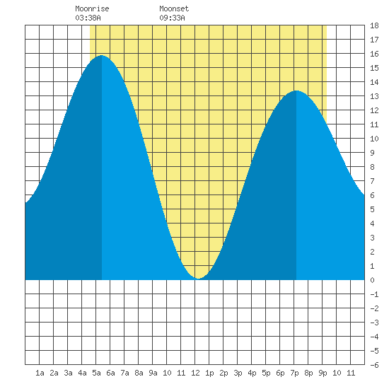 Haines tide chart for Thursday, May 11, 2023