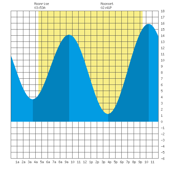 Haines tide chart for Sunday, May 14, 2023