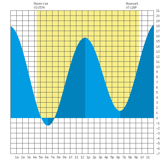 Haines tide chart for Wednesday, May 17, 2023