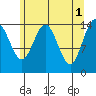 Haines tide chart for Monday, May 1, 2023