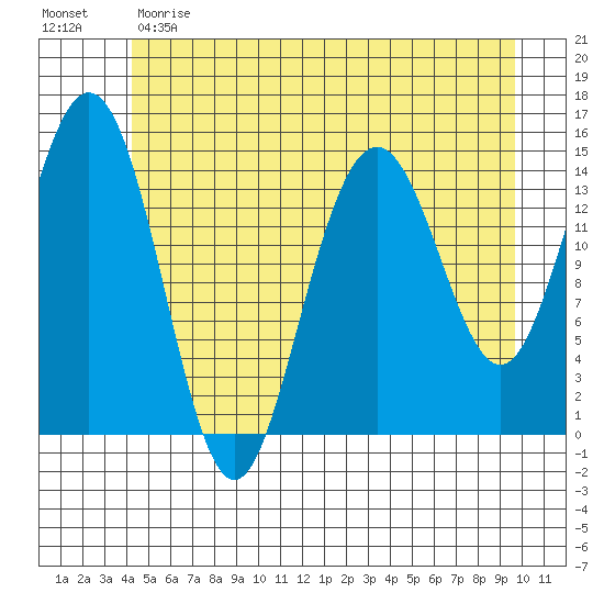 Haines tide chart for Sunday, May 21, 2023