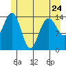 Haines tide chart for Wednesday, May 24, 2023
