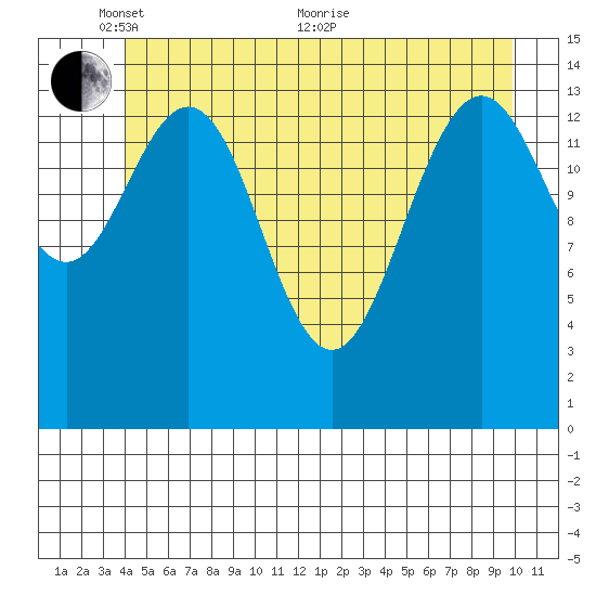 Haines tide chart for Saturday, May 27, 2023