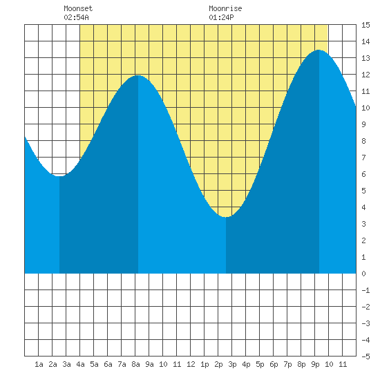 Haines tide chart for Sunday, May 28, 2023