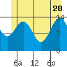 Haines tide chart for Sunday, May 28, 2023