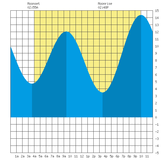 Haines tide chart for Monday, May 29, 2023