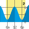 Haines tide chart for Tuesday, May 2, 2023