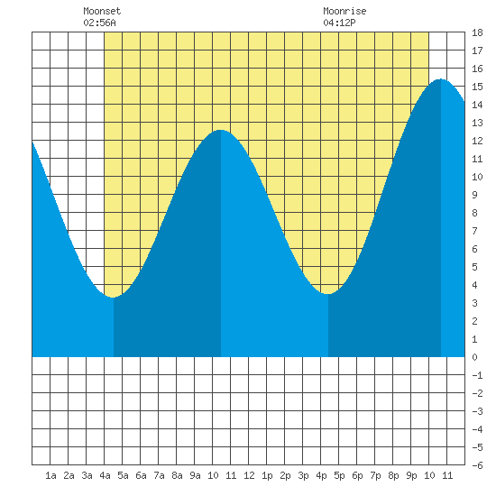 Haines tide chart for Tuesday, May 30, 2023