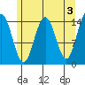 Haines tide chart for Wednesday, May 3, 2023