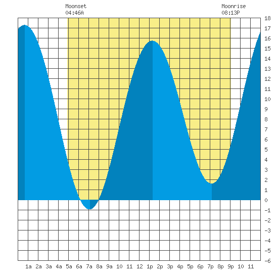Haines tide chart for Thursday, May 4, 2023