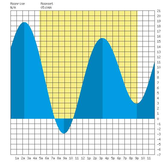 Haines tide chart for Sunday, May 7, 2023
