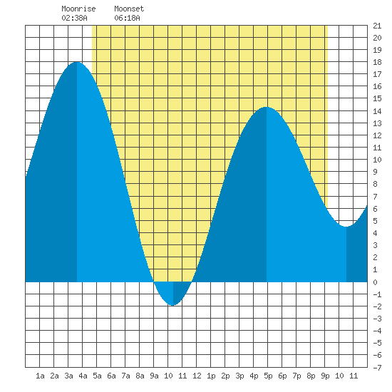 Haines tide chart for Tuesday, May 9, 2023