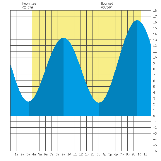 Haines tide chart for Monday, June 12, 2023