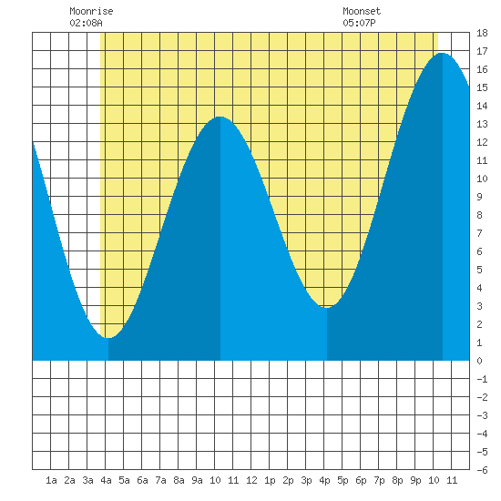 Haines tide chart for Tuesday, June 13, 2023