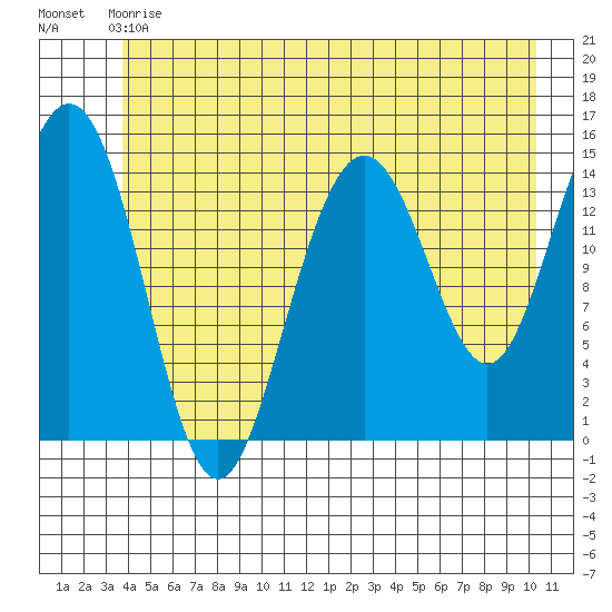 Haines tide chart for Sunday, June 18, 2023