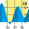 Haines tide chart for Sunday, June 18, 2023