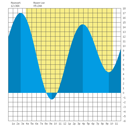 Haines tide chart for Tuesday, June 20, 2023