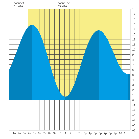 Haines tide chart for Friday, June 23, 2023