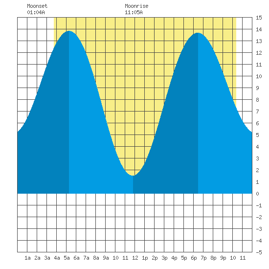 Haines tide chart for Saturday, June 24, 2023