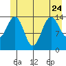 Haines tide chart for Saturday, June 24, 2023